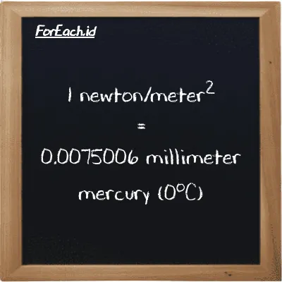 1 newton/meter<sup>2</sup> is equivalent to 0.0075006 millimeter mercury (0<sup>o</sup>C) (1 N/m<sup>2</sup> is equivalent to 0.0075006 mmHg)